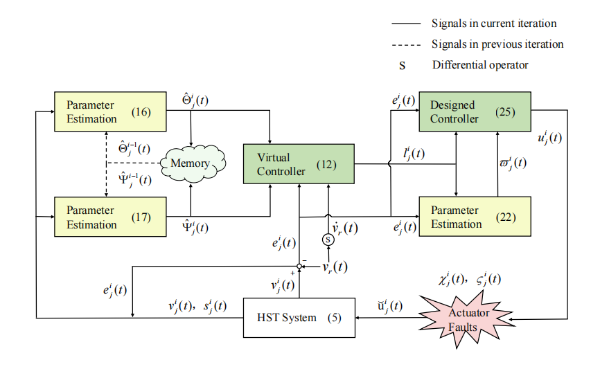 Fault Tolerant Learning Control for High-Speed Trains With Iteration-Varying Parameters